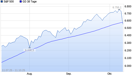 S&P 500 unter 38-Tage-Linie