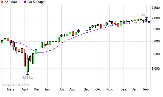 S&P 500 unter 50-Tage-Linie