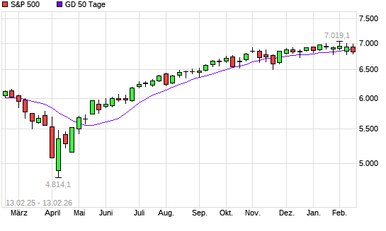 S&P 500 unter 50-Tage-Linie