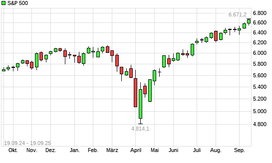 S&P 500 mit neuem All-Time-High