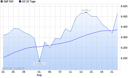S&P 500 über 20-Tage-Linie