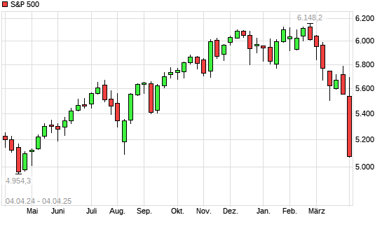 S&P 500 mit neuem 6-Monats-Tief