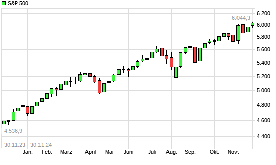 S&P 500 mit neuem All-Time-High