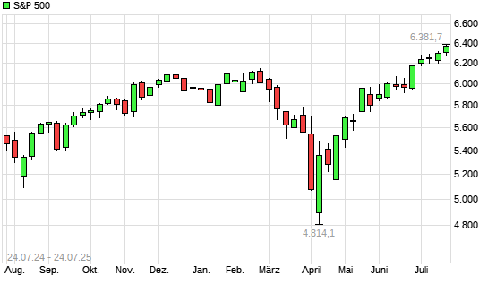 S&P 500 mit neuem All-Time-High