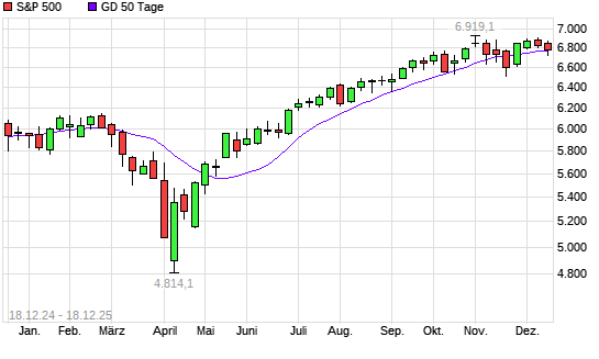 S&P 500 unter 50-Tage-Linie