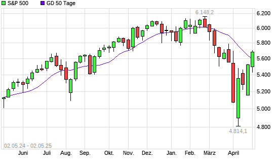 S&P 500 über 50-Tage-Linie
