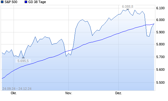 S&P 500 über 38-Tage-Linie