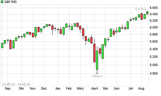 S&P 500 mit neuem All-Time-High