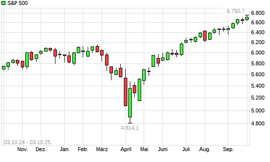 S&P 500 mit neuem All-Time-High