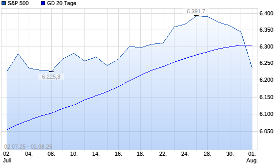 S&P 500 unter 20-Tage-Linie