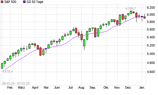 S&P 500 über 50-Tage-Linie