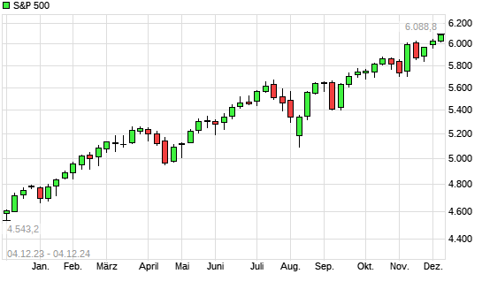 S&P 500 mit neuem All-Time-High
