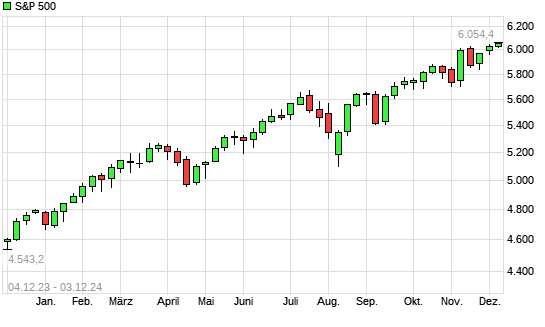S&P 500 mit neuem All-Time-High