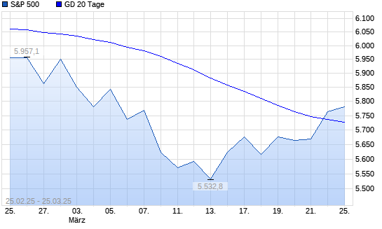 S&P 500 über 20-Tage-Linie