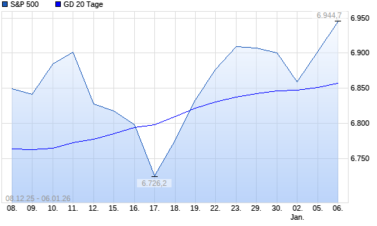 S&P 500 &uuml;ber 20-Tage-Linie