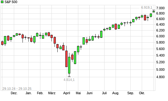 S&P 500 mit neuem All-Time-High