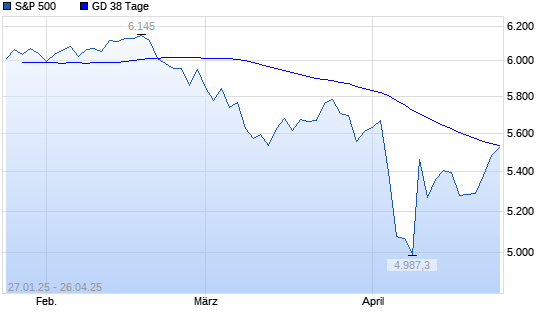 S&P 500 über 38-Tage-Linie