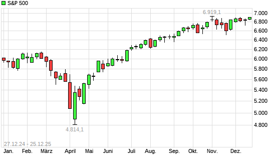 S&P 500 mit neuem All-Time-High