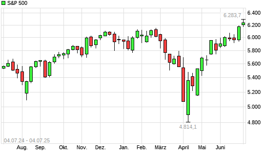 S&P 500 mit neuem All-Time-High