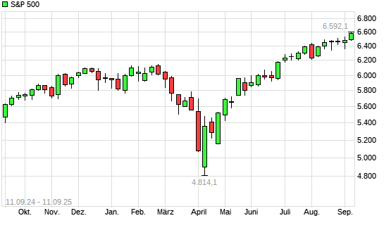 S&P 500 mit neuem All-Time-High
