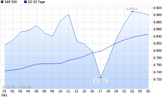 S&P 500 unter 20-Tage-Linie