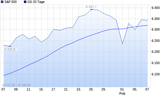 S&P 500 über 20-Tage-Linie