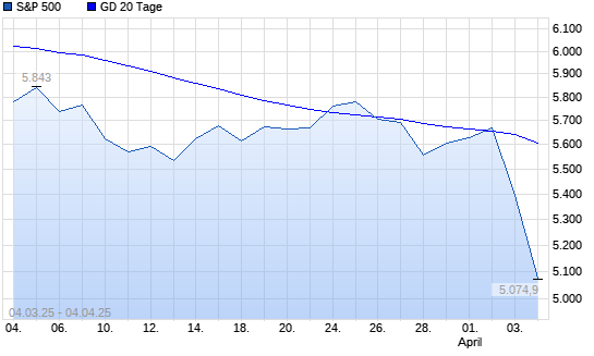 S&P 500 unter 20-Tage-Linie