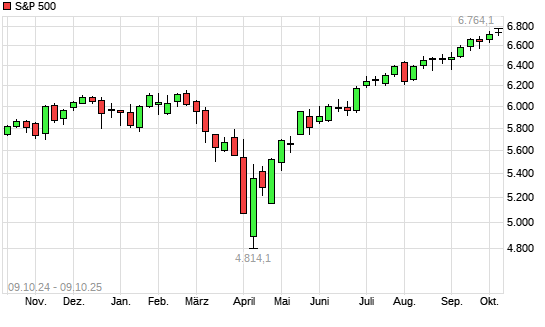 S&P 500 mit neuem All-Time-High