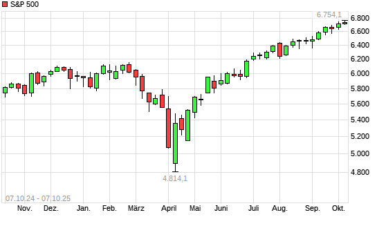 S&P 500 mit neuem All-Time-High