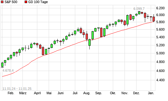 S&P 500 unter 100-Tage-Linie