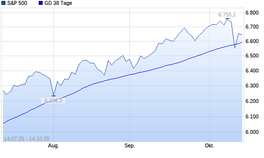 S&P 500 über 38-Tage-Linie