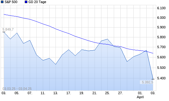 S&P 500 über 20-Tage-Linie