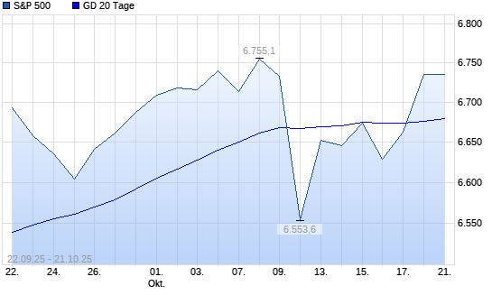 S&P 500 über 20-Tage-Linie