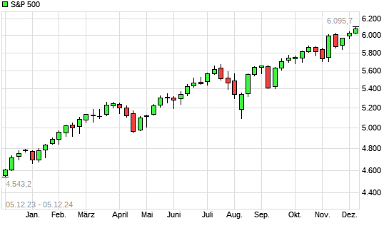 S&P 500 mit neuem All-Time-High