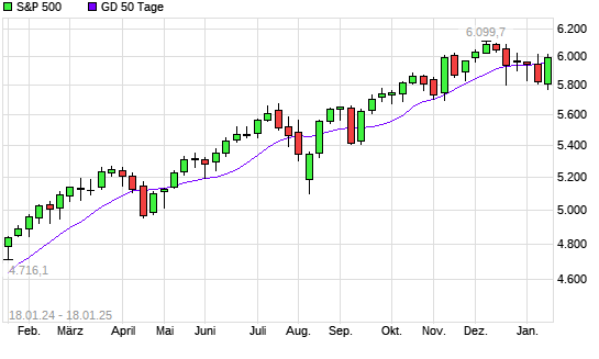 S&P 500 über 50-Tage-Linie