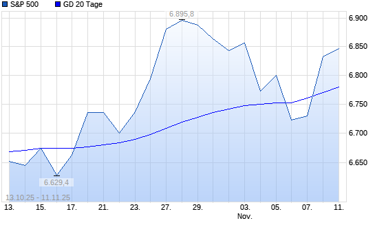 S&P 500 über 20-Tage-Linie