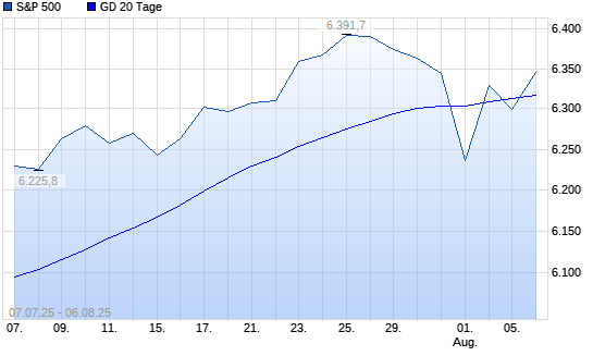 S&P 500 unter 20-Tage-Linie