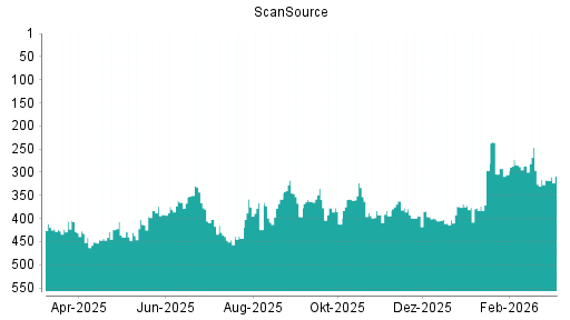 BOTSI®-Advisor Hochstufung ScanSource von Rang 317 auf ...