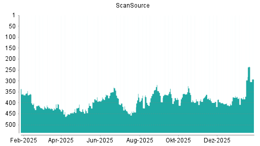 BOTSI®-Advisor Abstufung ScanSource von Rang 296 auf ...