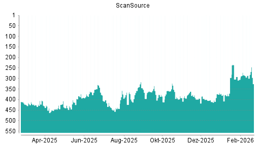 BOTSI®-Advisor Hochstufung ScanSource von Rang 446 auf ...