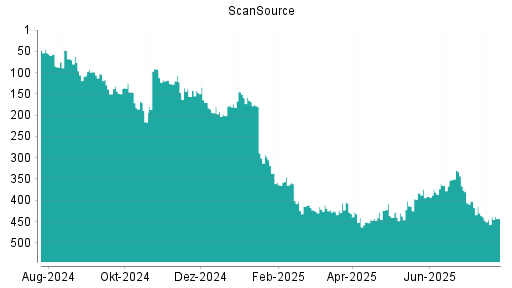 BOTSI®-Advisor Hochstufung ScanSource von Rang 423 auf ...