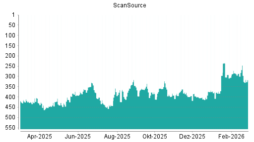 BOTSI®-Advisor Hochstufung ScanSource von Rang 358 auf ...