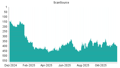 BOTSI®-Advisor Abstufung ScanSource von Rang 362 auf ...