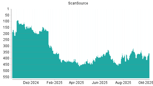 BOTSI®-Advisor Hochstufung ScanSource von Rang 412 auf ...