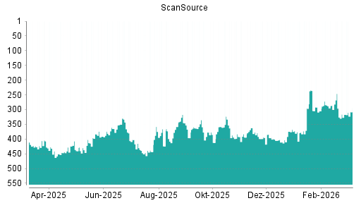 BOTSI®-Advisor Abstufung ScanSource von Rang 296 auf ...