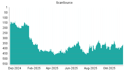 BOTSI®-Advisor Abstufung ScanSource von Rang 366 auf ...
