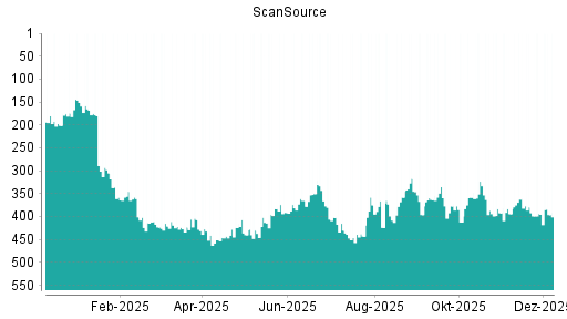 BOTSI®-Advisor Hochstufung ScanSource von Rang 412 auf ...
