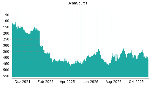 BOTSI®-Advisor Abstufung ScanSource von Rang 366 auf ...