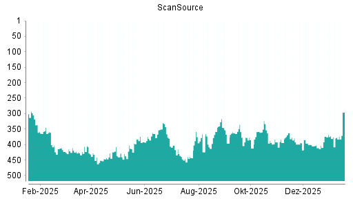 BOTSI®-Advisor Hochstufung ScanSource von Rang 377 auf ...