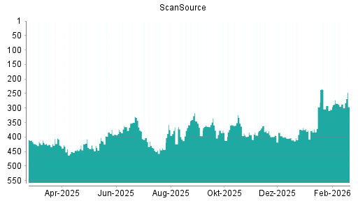 BOTSI®-Advisor Abstufung ScanSource von Rang 377 auf ...